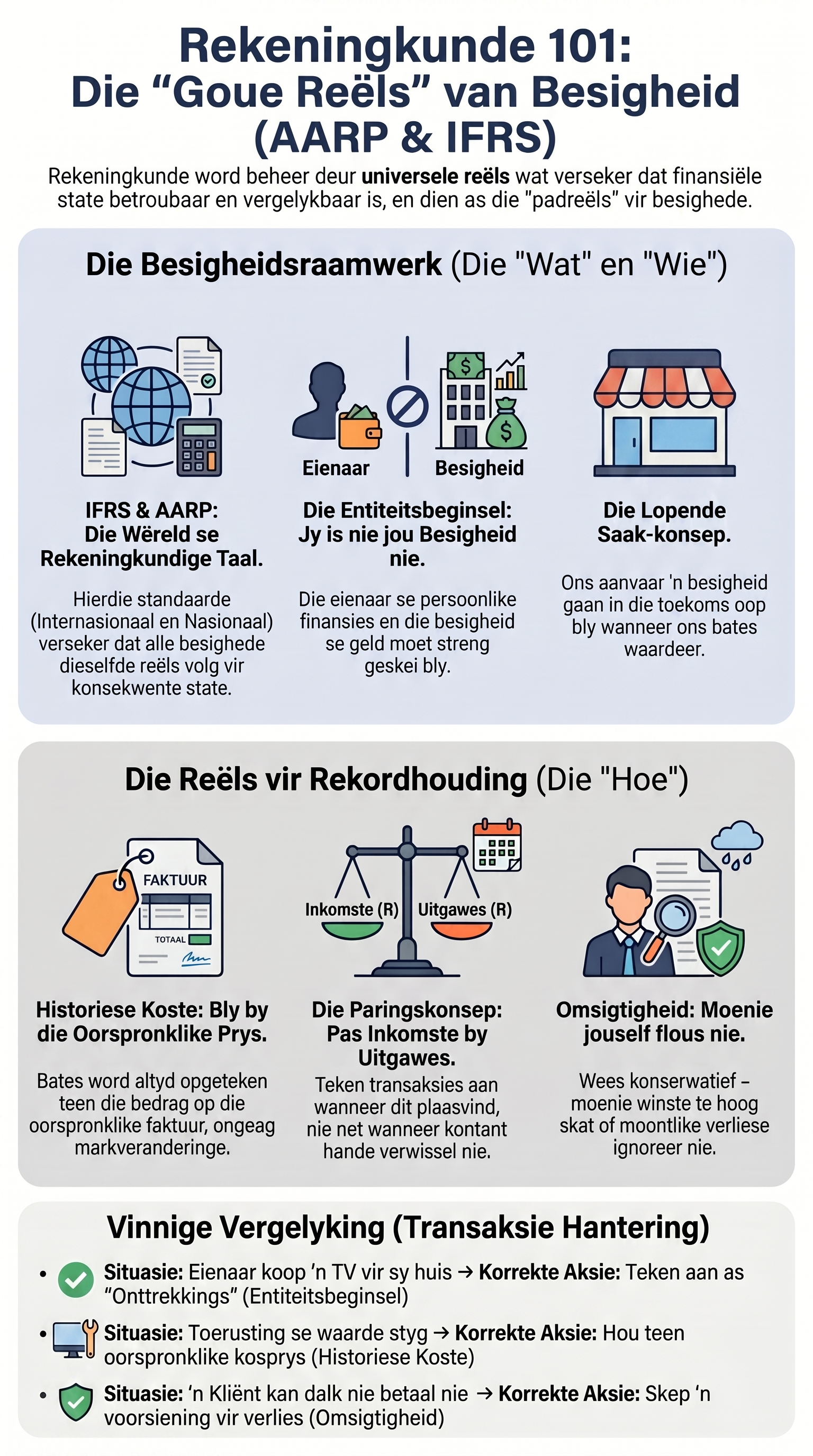 AARP en IFRS Beginsels Infografiek