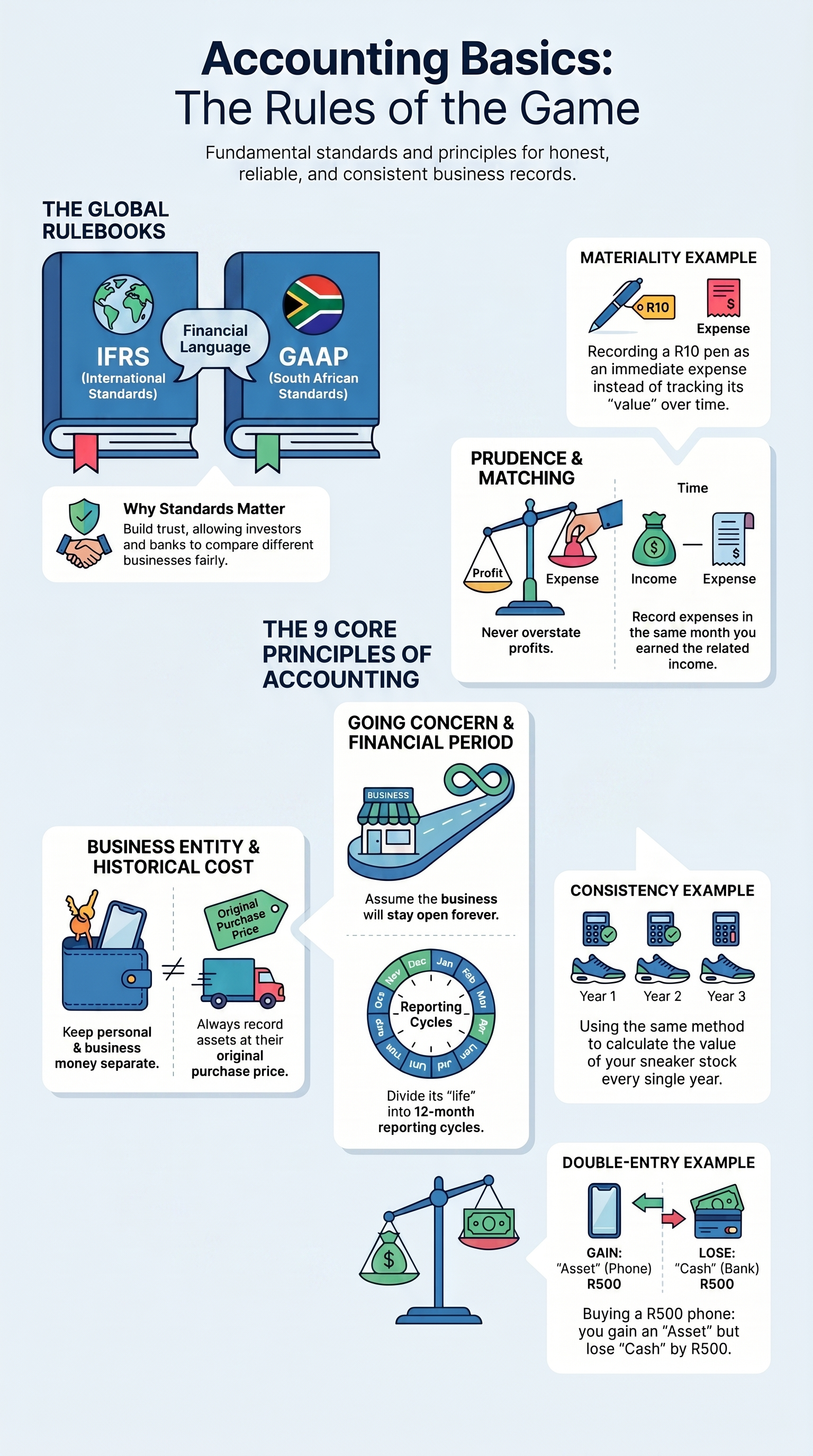 GAAP and IFRS Principles Infographic