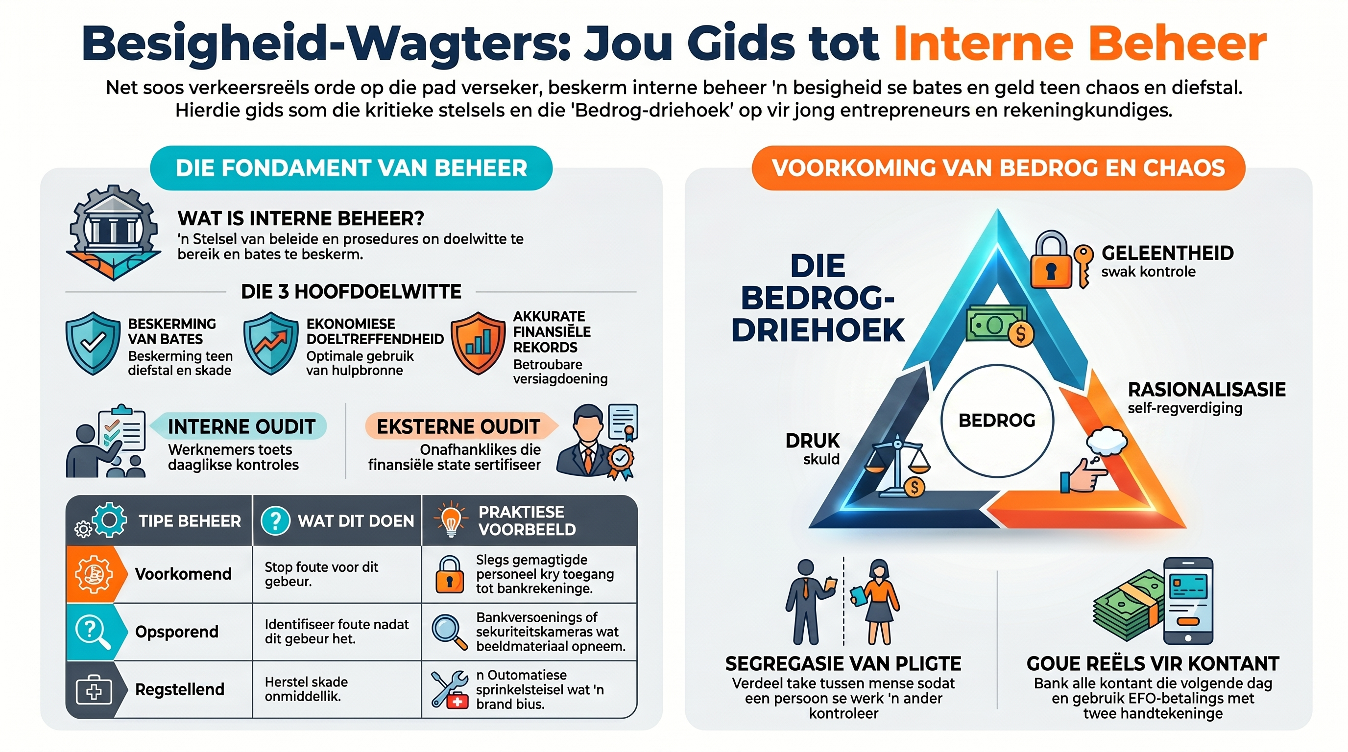 Interne Beheer Infografiek