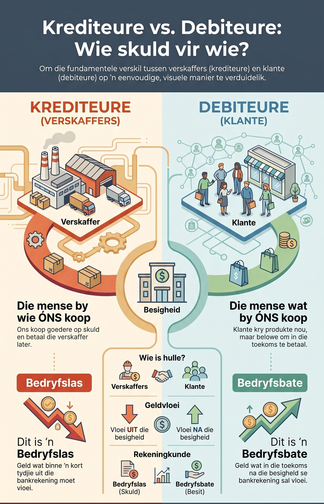 Krediteure teenoor Debiteure infographic