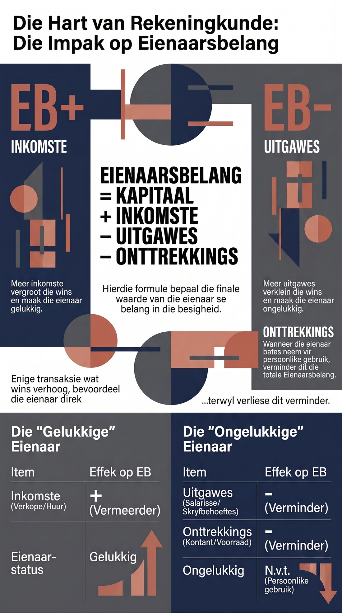 Die Impak op Eienaarsbelang