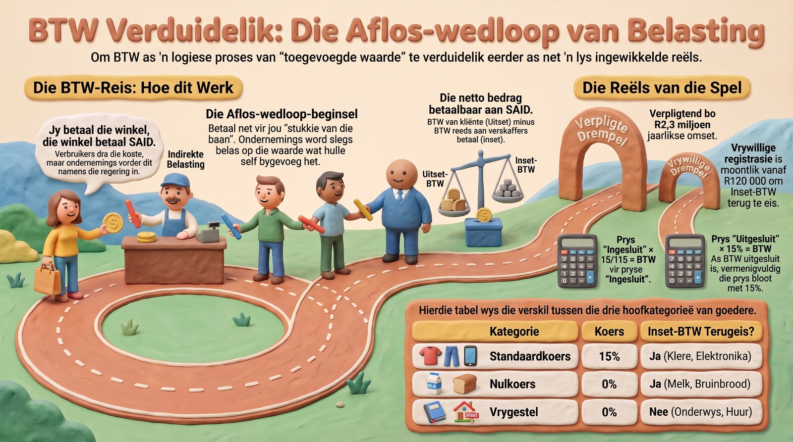 BTW Verduidelik: Die Aflos-wedloop